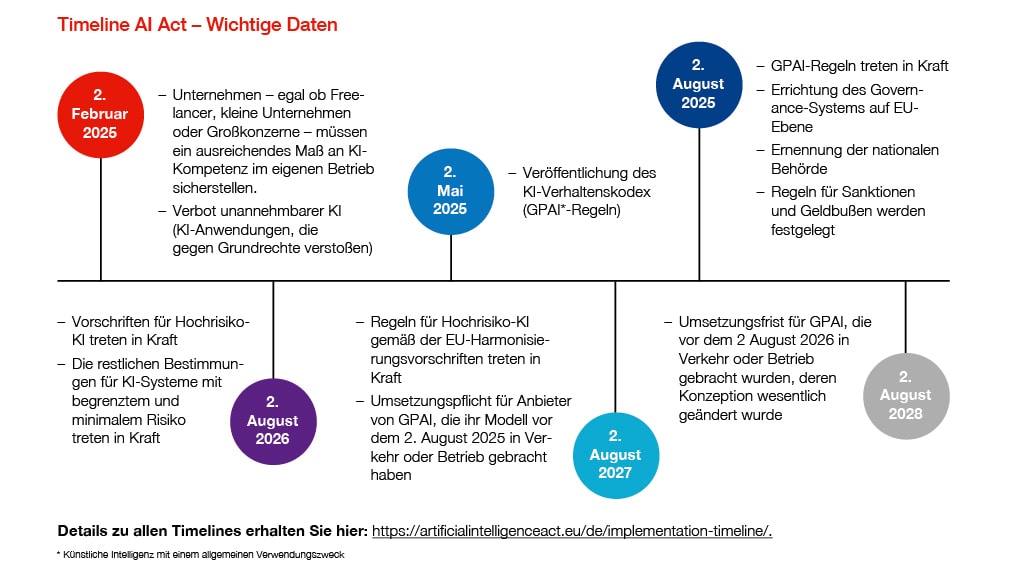 Zeitplan des KI-Gesetzes mit wichtigen Daten von 2025 bis 2028.