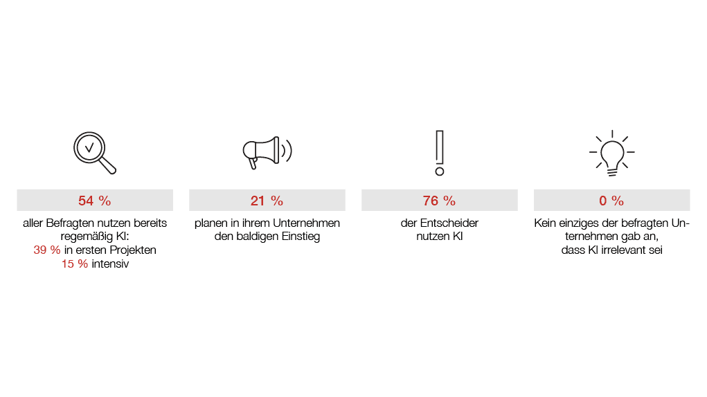 Infografik aus der Hiscox KI Studie 2025 mit den Icons Lupe, Megafon, Ausrufezeichen und Glühbirne. Unter den Icons stehen Prozentsätze und eine kurze Erklärung dazu.
