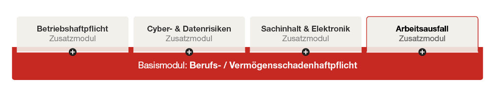 ine Grafik zeigt verschiedene Zusatzmodule für Versicherungen: Betriebshaftpflicht, Cyber- & Datenrisiken, Sachinhalt & Elektronik und Arbeitsausfall