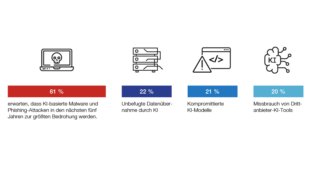 Die Infografik zeigt, welche Angriffsvektoren Unternehmen sorgen bereiten. Es werden Prozentsätze, Icons und Erklärungen verwendet.