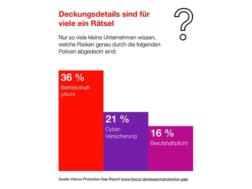 Infografik mit der Überschrift "Deckungsdetails sind für viele ein Rätsel". Ein Balkendiagramm mit Prozentsätzen zu den Versicherungen Betriebshaftpflicht, Cyber und Berufshaftpflicht