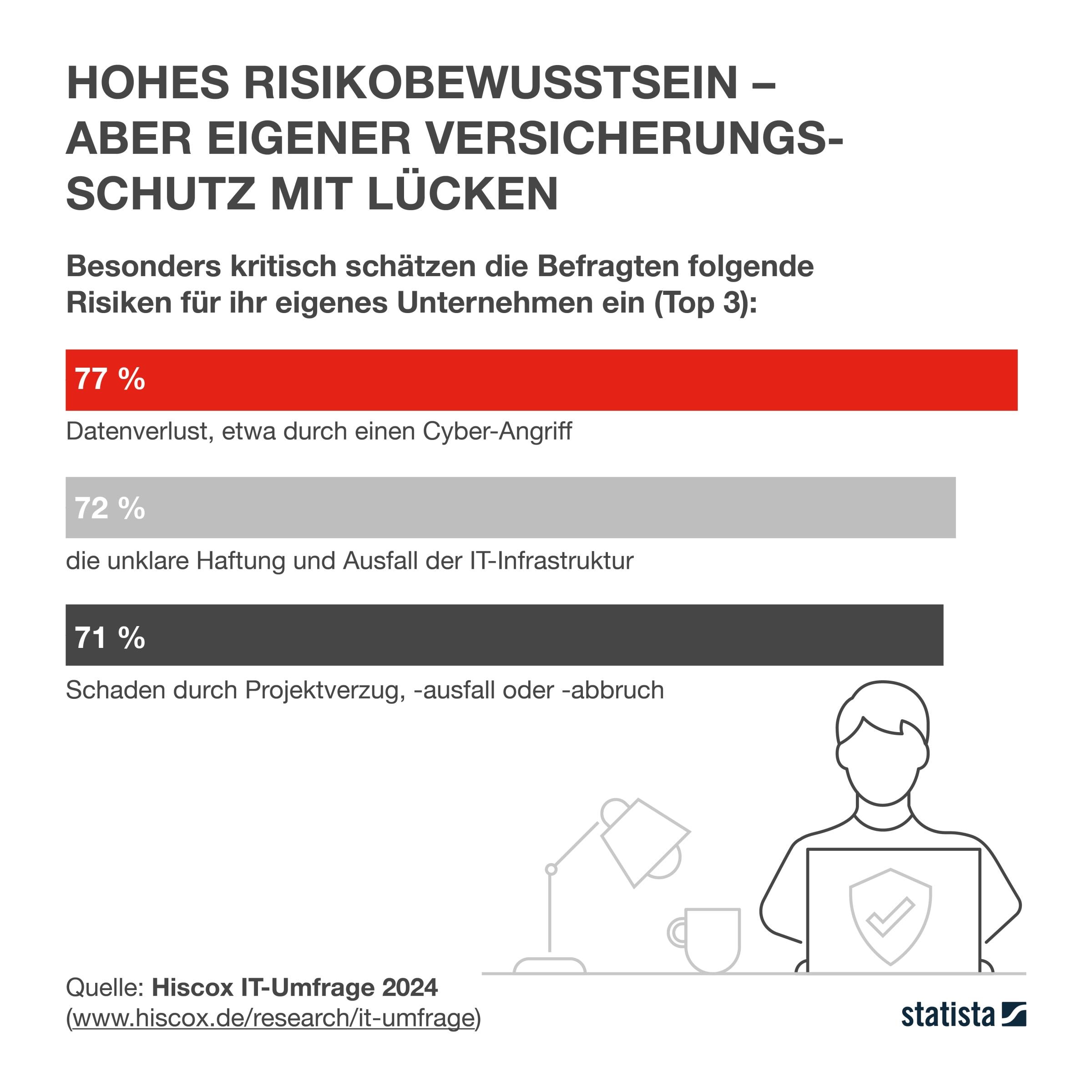 Grafik zeigt Top 3 Risiken für Unternehmen: 77% Datenverlust durch Cyber-Angriffe, 72% unklare Haftung und Ausfall der IT-Infrastruktur, 71% Schäden durch Projektverzögerungen oder -abbrüche