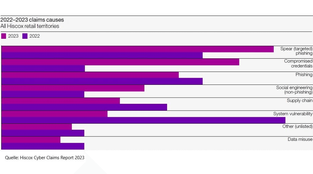 Ein Balkendiagramm vergleicht die Ursachen von Cyber-Schadensfällen in den Jahren 2022 und 2023 in allen Hiscox-Einzelhandelsgebieten.