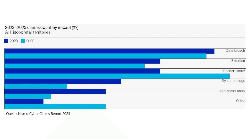 Ein Balkendiagramm zeigt die prozentuale Verteilung von Schadensfällen nach Auswirkungen in den Jahren 2022 und 2023 in allen Hiscox-Einzelhandelsgebieten. Die Kategorien sind Datenverletzung, Erpressung, Finanzbetrug, Systemausfall und rechtliche Compliance.