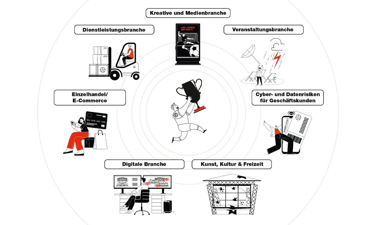 Das Bild zeigt verschiedene Sektoren und Branchen, die mit Illustrationen und Beschriftungen auf Deutsch dargestellt sind. Die Sektoren umfassen: Kreative und Medienbranche, Dienstleistungsbranche, Veranstaltungsbranche, Einzelhandel/E-Commerce, Cyber- und Datenrisiken für Geschäftsrisiken, Digitale Branche sowie Kunst, Kultur & Freizeit