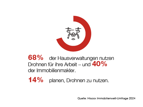 68% der Hausverwaltungen nutzen Drohnen für ihre Arbeit, und 40% der Immobilienmakler tun dies ebenfalls. 14% planen, Drohnen zu nutzen.