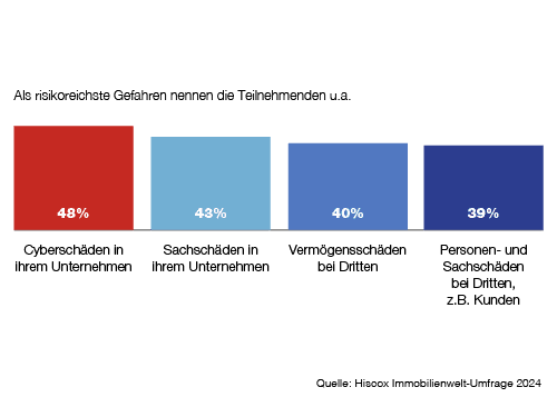 Ein Balkendiagramm zeigt die risikoreichsten Gefahren laut einer Umfrage. Die Balken sind rot, blau, hellblau und dunkelblau. Die Prozentsätze sind 48%, 43%, 40% und 39%. Kategorien: "Cyberschäden", "Sachschäden", "Vermögensschäden" und "Personen- und Sachschäden". Quelle: Hiscox Immobilienwelt-Umfrage 2024.