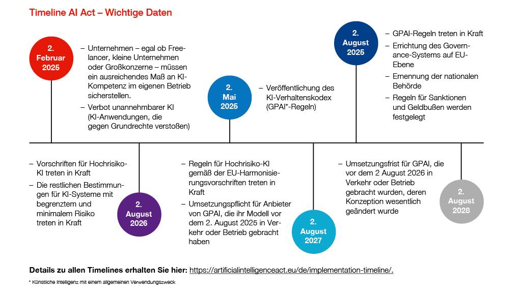 Zeitplan des KI-Gesetzes mit wichtigen Daten von 2025 bis 2028.
